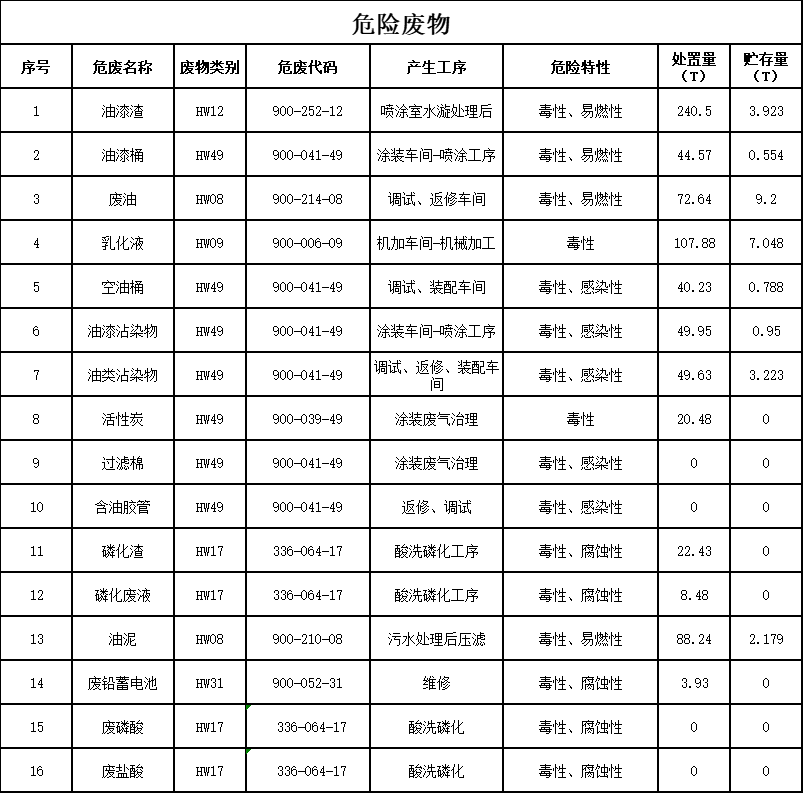 山河智能装备股份有限公司2023年危险废物污染防治信息公示